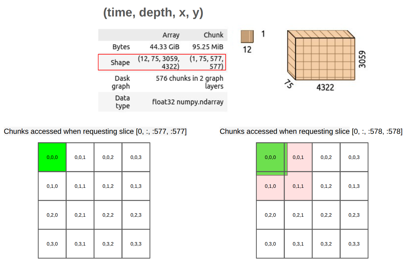 Effect of chunking on data access.