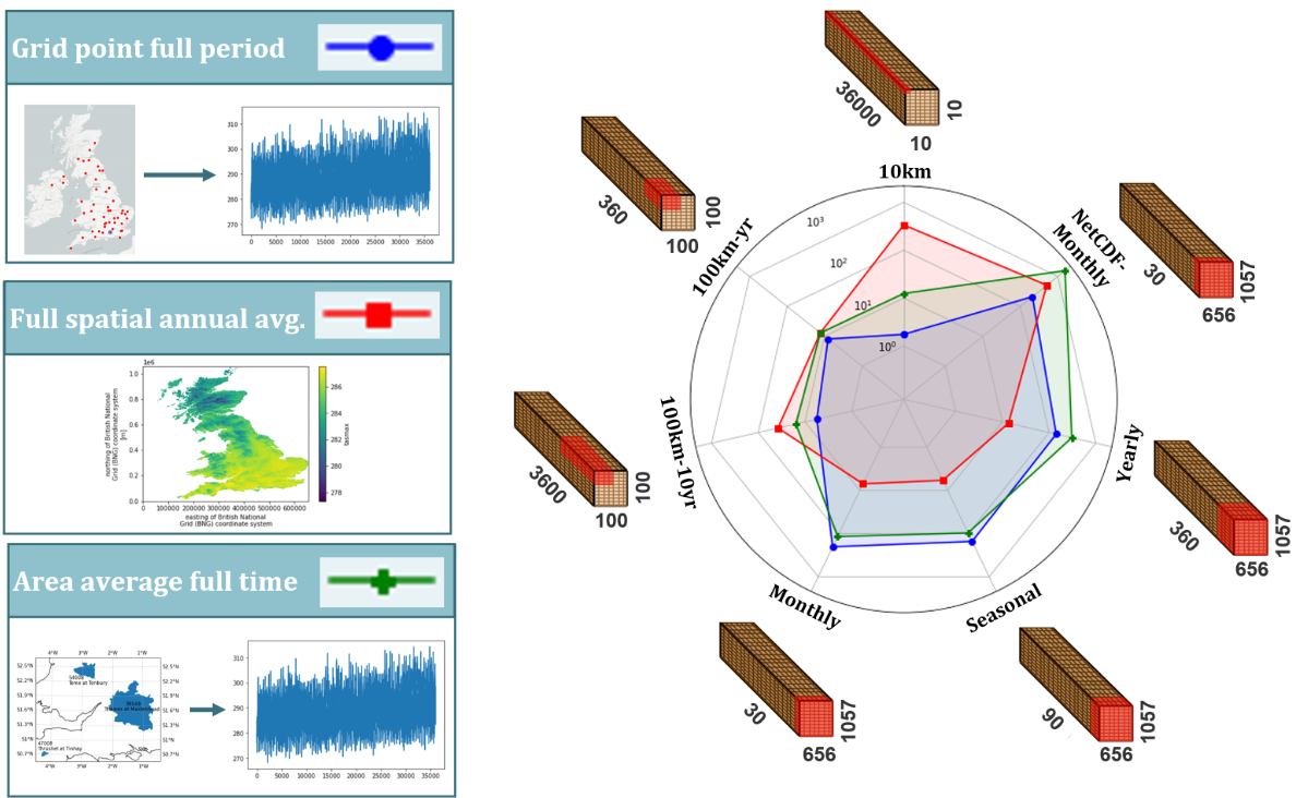 Diagram showing how different chunking strategies affect performance for different workloads.
