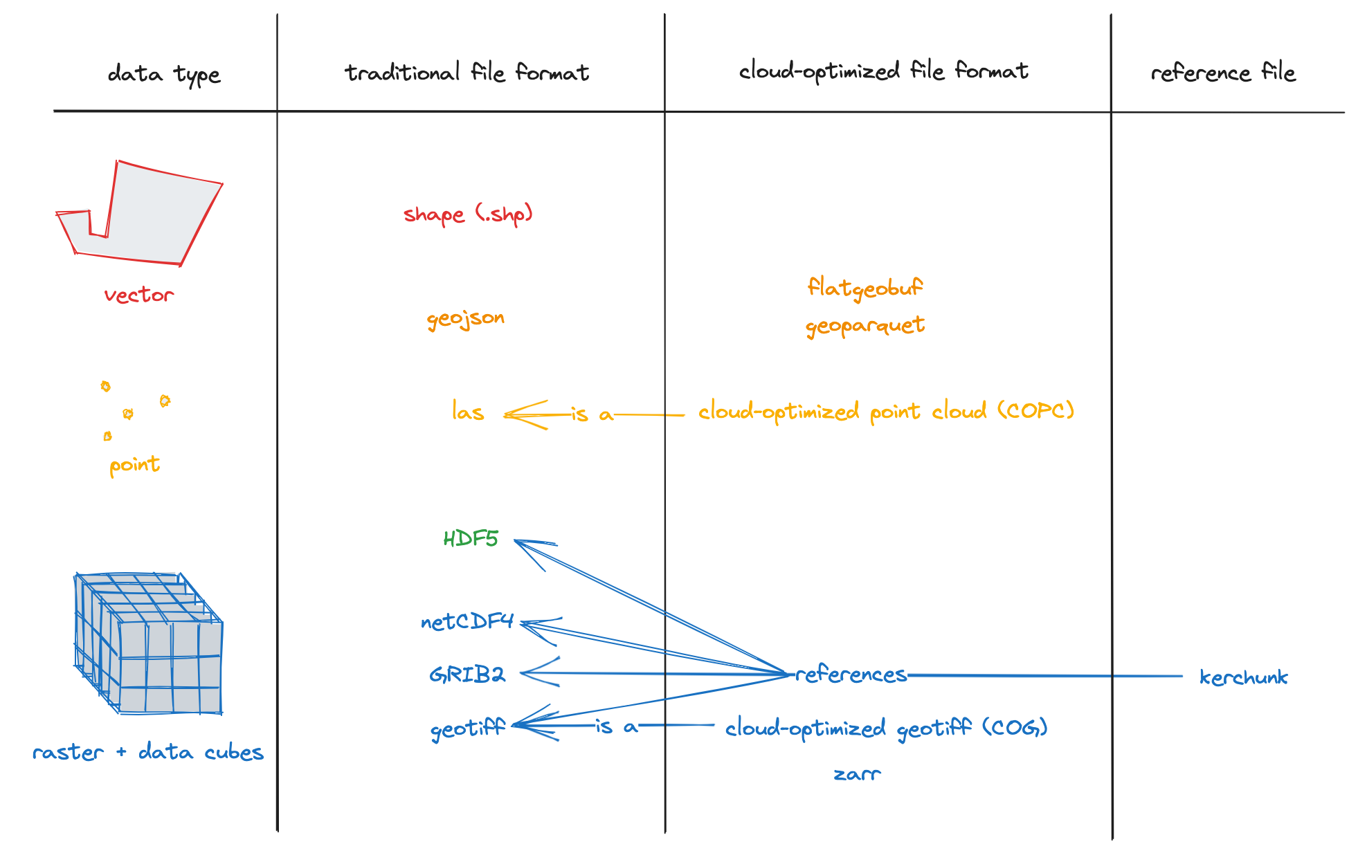 Cloud-Optimized Geospatial Formats.