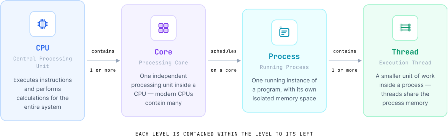 A diagram showing the relationship between CPU, core, process, and thread.