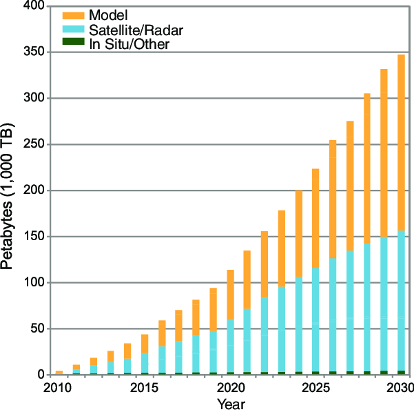 Chart showing the growth of climate data volumes over time, with a steep increase in the last decades.