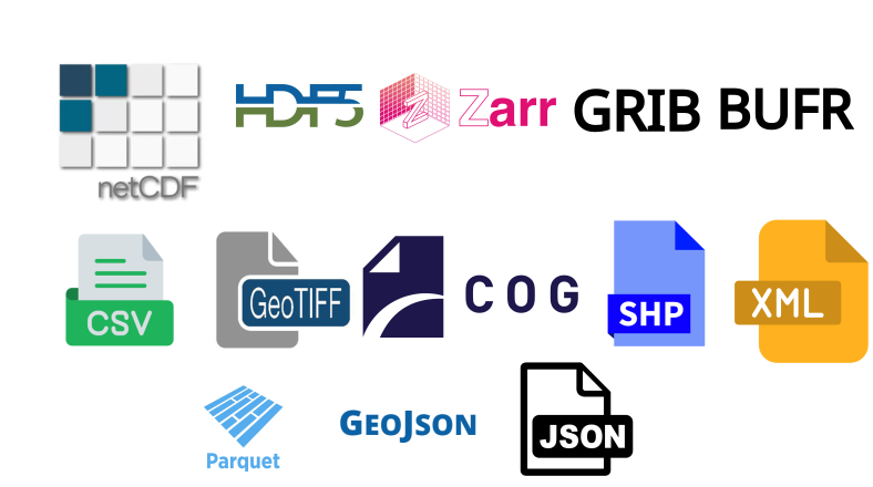 Common file formats in environmental data, including NetCDF, HDF5, Zarr, GRIB, BUFR, GeoTIFF, GeoJSON, Shapefile, Parquet/GeoParquet, and CSV.