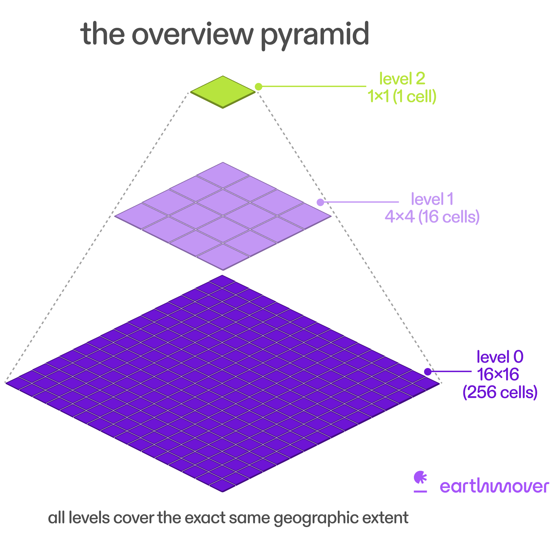 Diagram showing a multiscale pyramid with multiple levels of downsampled data, each level with its own group in the Zarr hierarchy.