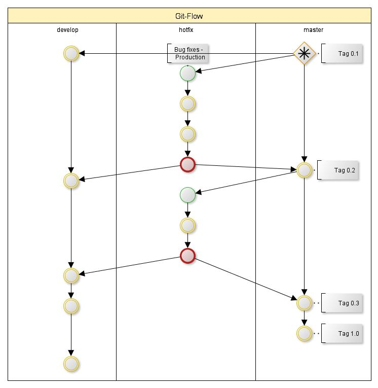 Git Workflow, which is similar to Icechunk Workflow.