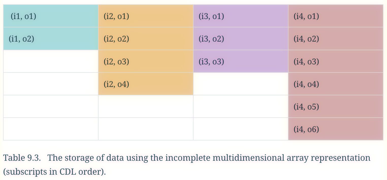 incomplete Array representation