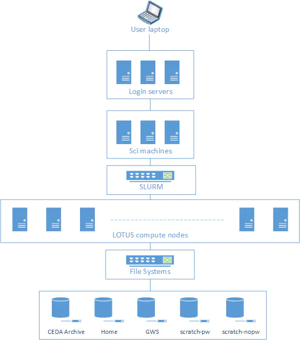 An image illustrating the JASMIN system.