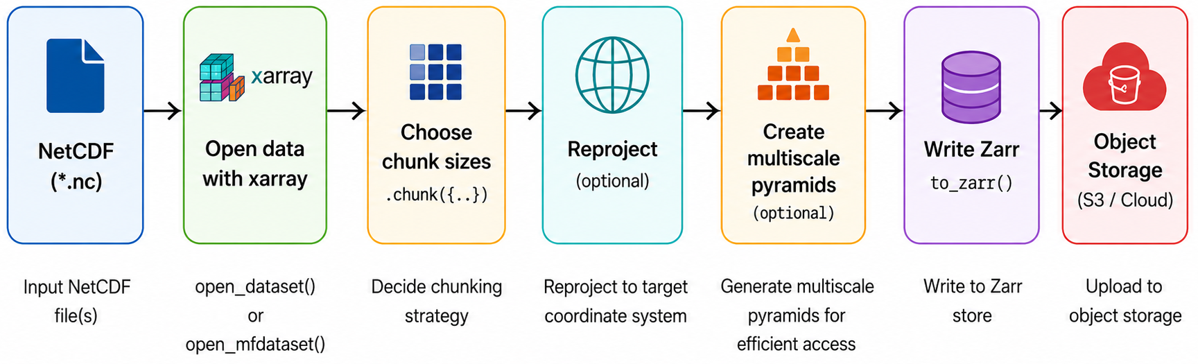 Pipeline diagram showing the conversion of a NetCDF dataset to a multiscale Zarr pyramid using Topozarr.