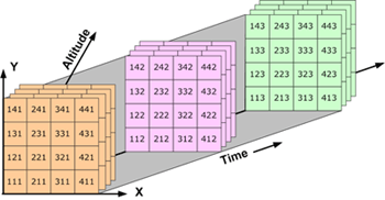 Schematic showing a 3D field (latitude, longitude, height) evolving over time, with multiple ensemble members.