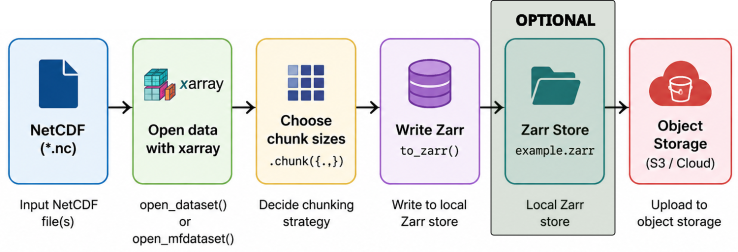 Pipeline diagram from NetCDF ingest to chunking, Zarr writing, validation, and cloud publication.