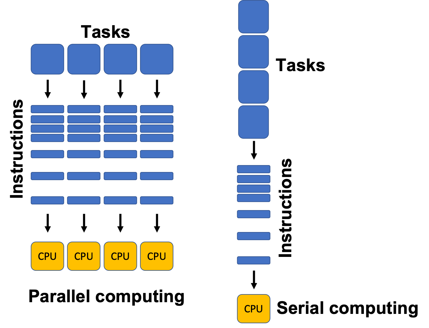 Diagram showing parallel vs serial processing.