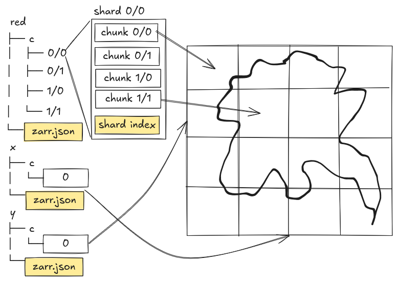 A sharded Zarr showing how chunk data is grouped into shard files.