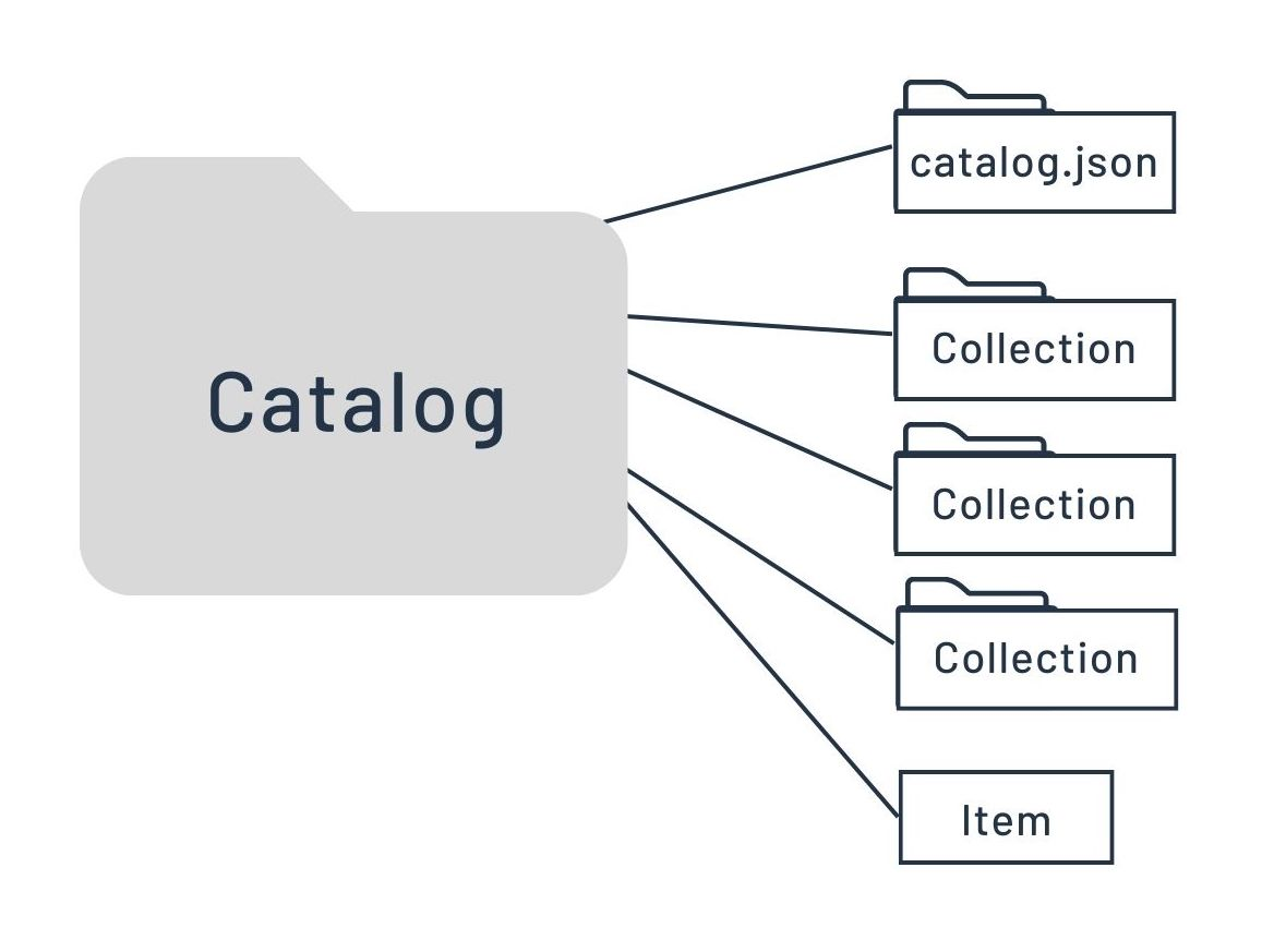 An example of a STAC catalog.