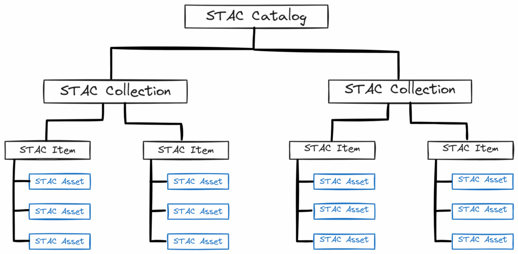 STAC organisation diagram showing Catalog, Collection, Item, and Asset relationships.