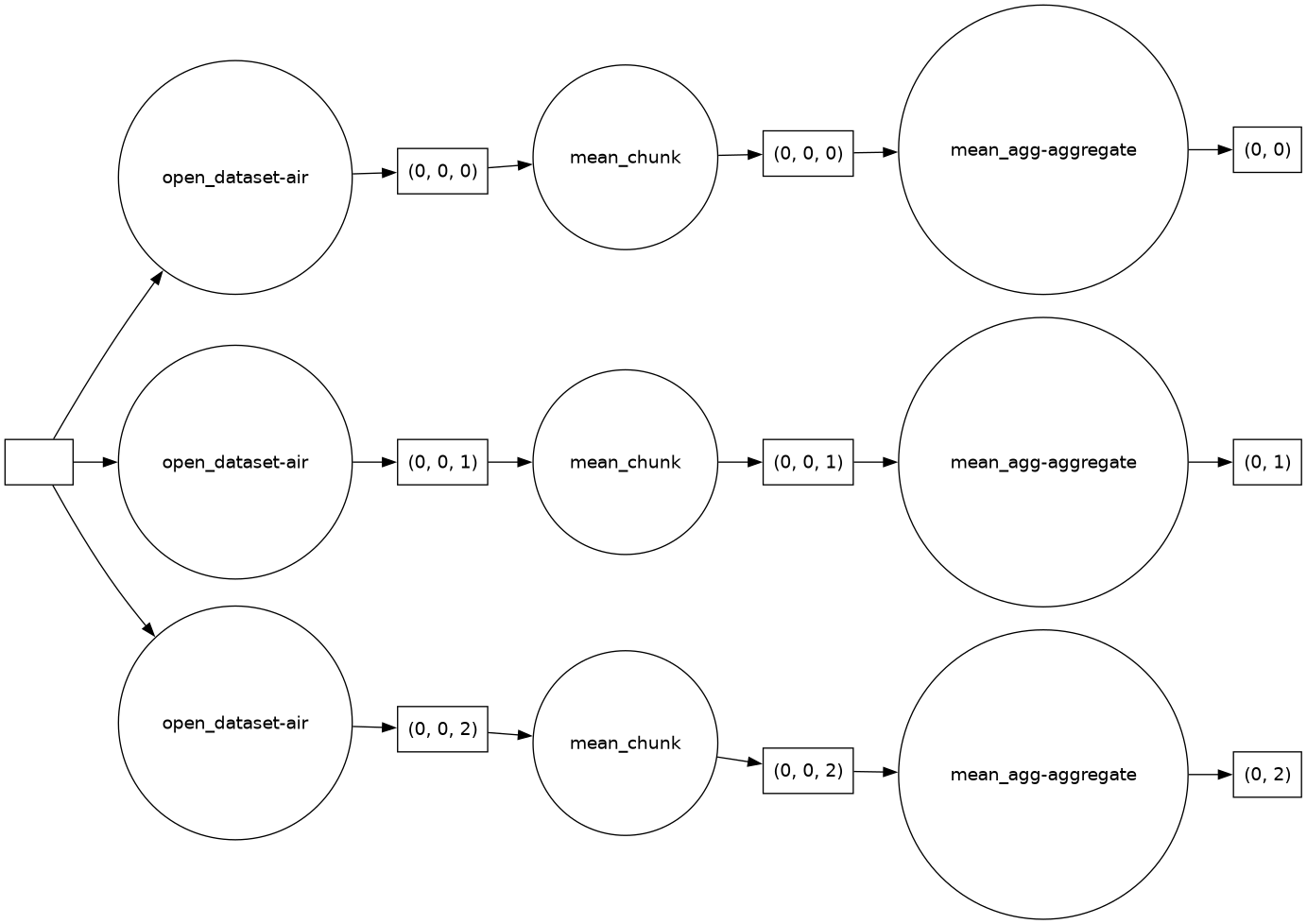 Dask task graph showing the dependencies of tasks for performing calculations in a variable.