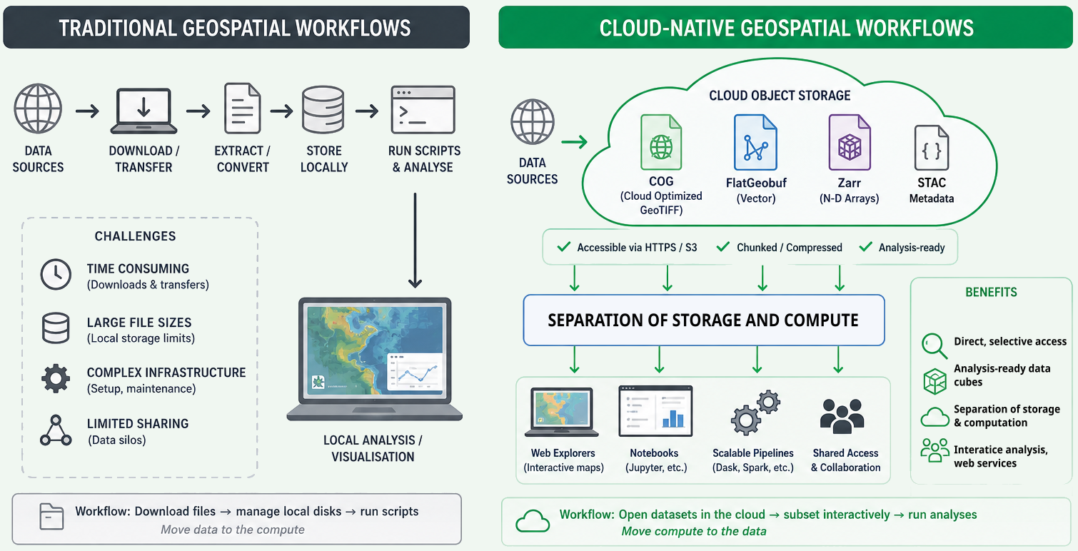 Difference between traditional files and cloud-native objects, with metadata and chunks.