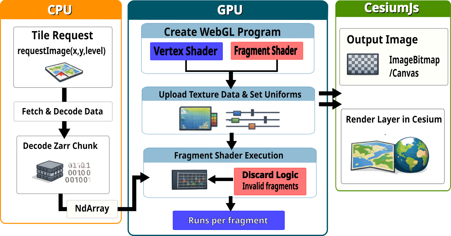 Diagram showing the workflow for visualising a multiscale Zarr dataset in the browser using zarr-cesium.