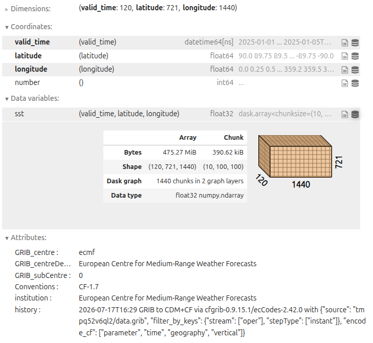 Zarr dataset opened in Xarray.
