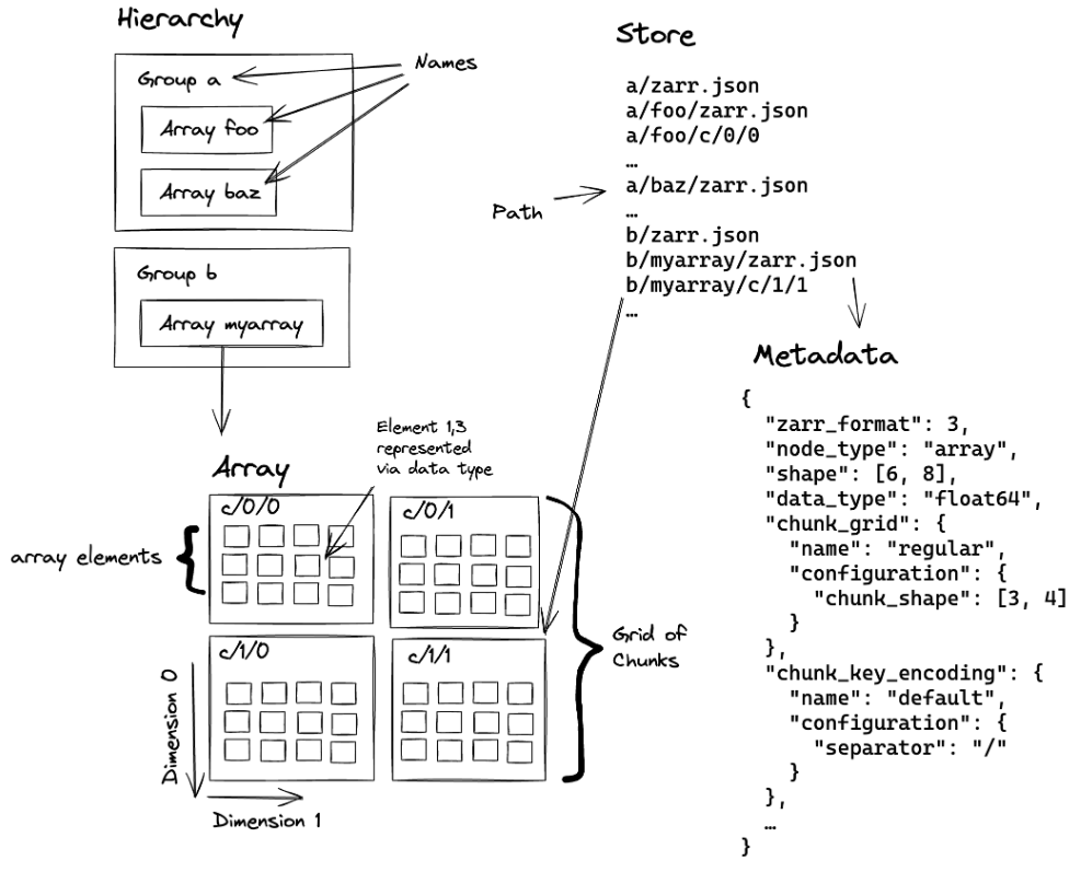 Zarr organisation, showing groups and arrays with chunked storage.
