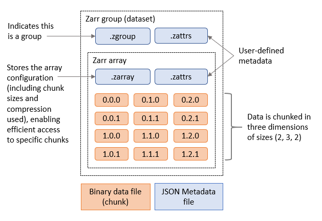 Zarr V2 metadata structure, showing .zgroup, .zarray, and .zattrs files.