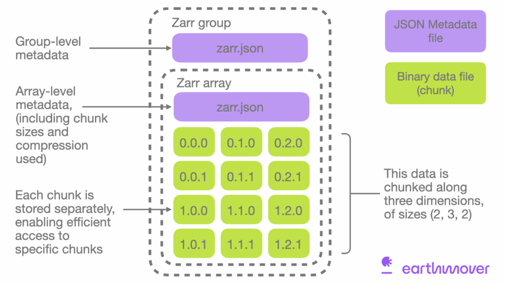 Zarr V3 metadata structure, showing zarr.json files