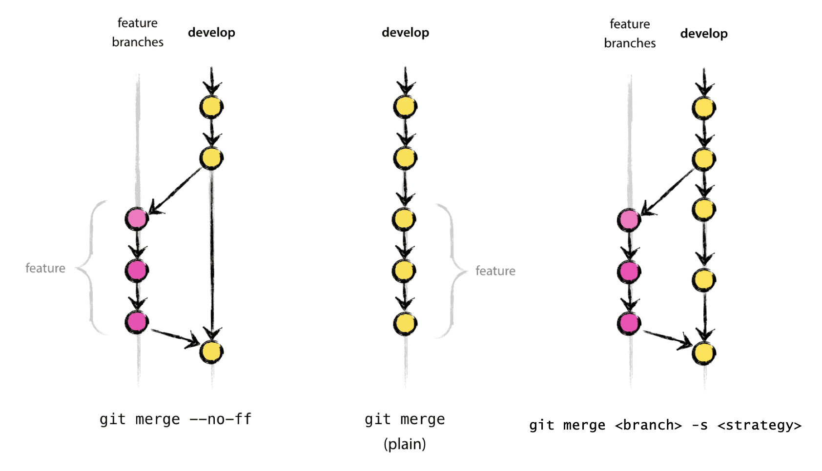 Merging diagram.