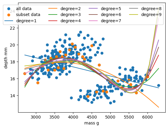 Comparison of several polynomial fits to the data.