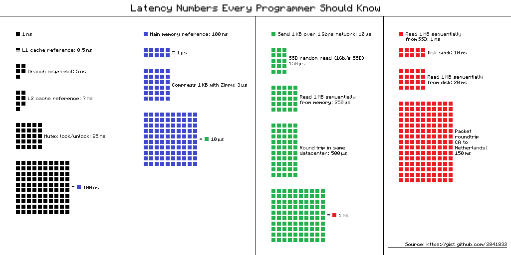 graphical representation of how long different computational operations take