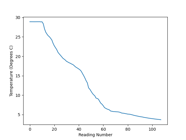 Three line graphs showing the temperature, salinity and presssure.