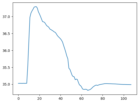 A line graph showing the salinity readings from the Argo float data.