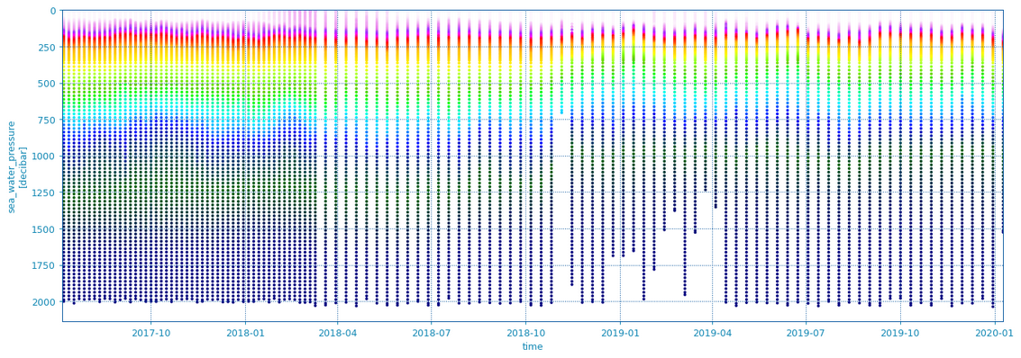 A scatter graph from Argopy showing temperature, depth and time.