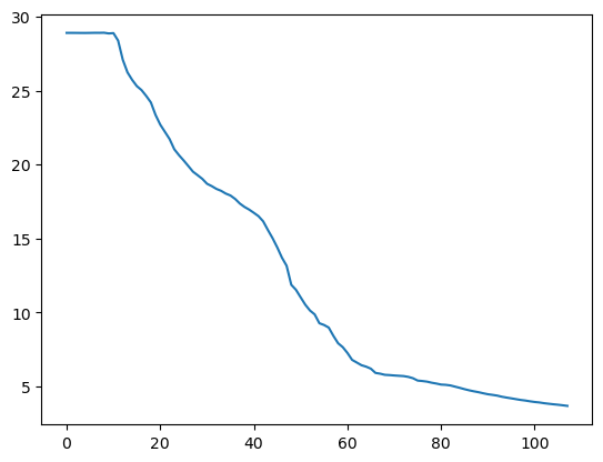 A line graph representing the temperature readings from the Argo float data.