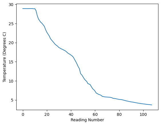 A line graph showing the temperatuer from the Argo data with axes labels.