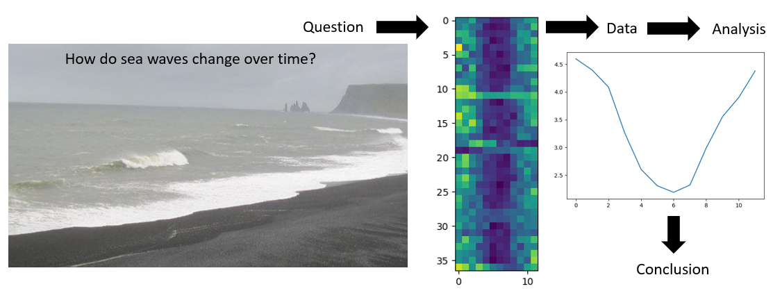 3-step flowchart shows a photo of the sea moving to the Analysis step
where a heat map of provided data is generated moving to the Conclusion step that asks the
question, What can we conclude from the data?