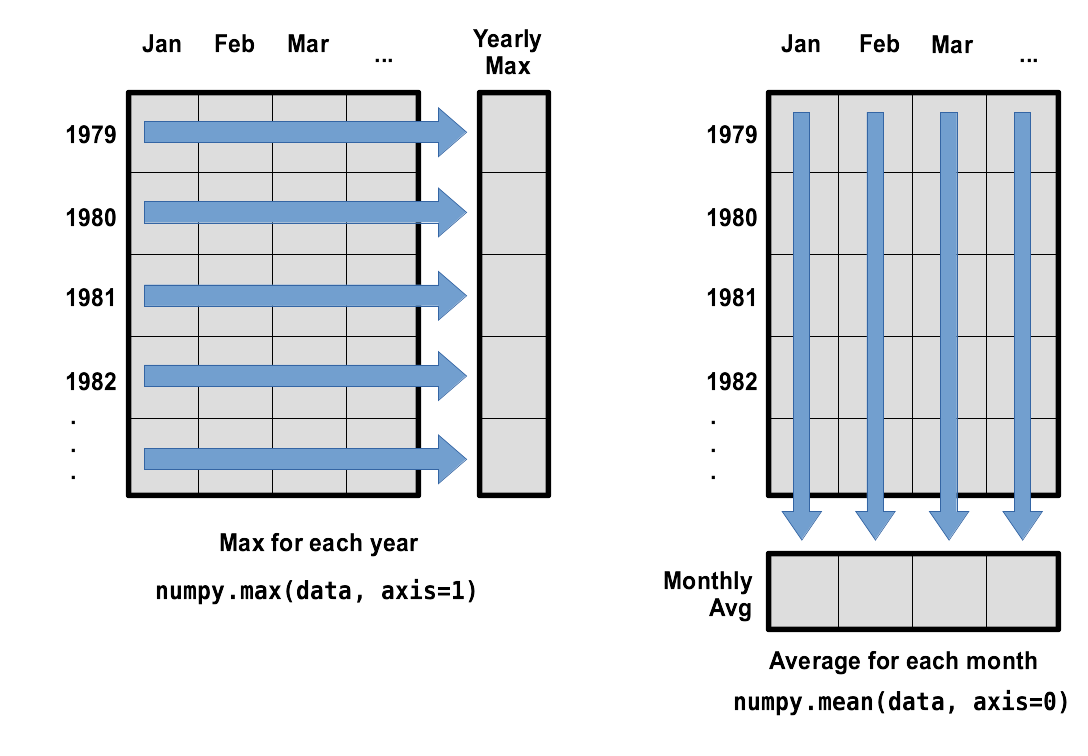 Per-year maximum height is computed row-wise across all columns using
numpy.max(data, axis=1). Per-year average wave height is computed column-wise across all rows using
numpy.mean(data, axis=0).